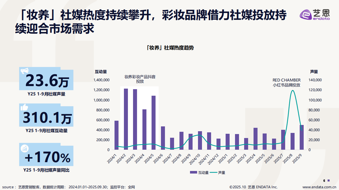 艺恩：2025抖音 「功效型彩妆」 趋势洞察报告 第6页
