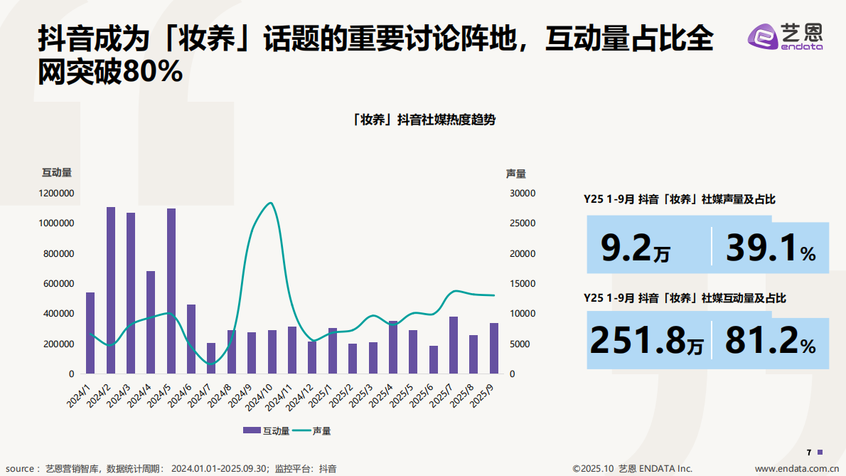 艺恩：2025抖音 「功效型彩妆」 趋势洞察报告 第7页