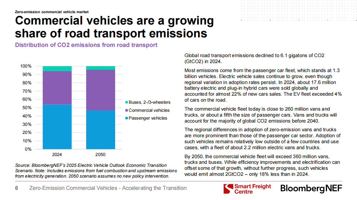 智慧货运中心：零排放商用车：加速转型&mdash;&mdash;2025投资者白皮书 第7页
