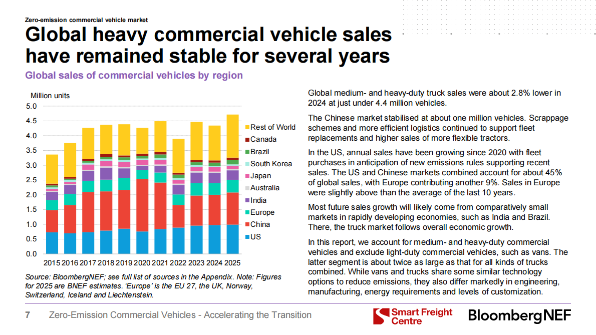智慧货运中心：零排放商用车：加速转型&mdash;&mdash;2025投资者白皮书 第8页