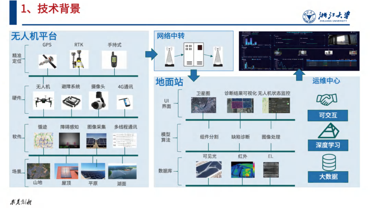 浙江大学 颜文俊：2025面向光伏电站自动运维的智能技术与应用研究 第8页