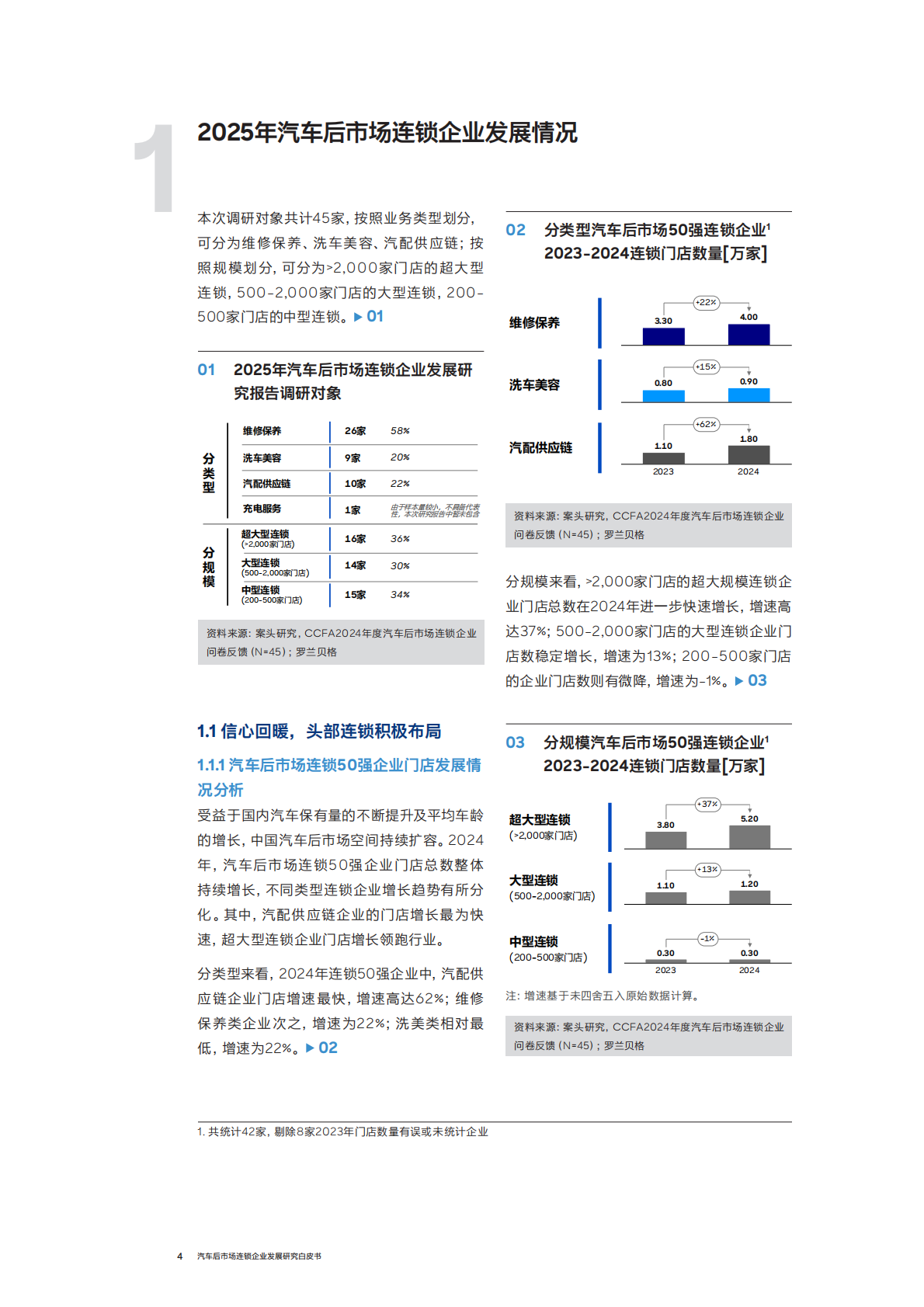 中国连锁经营协会（CCFA）与罗兰贝格：汽车后市场连锁企业发展白皮书（2025年度） 第4页