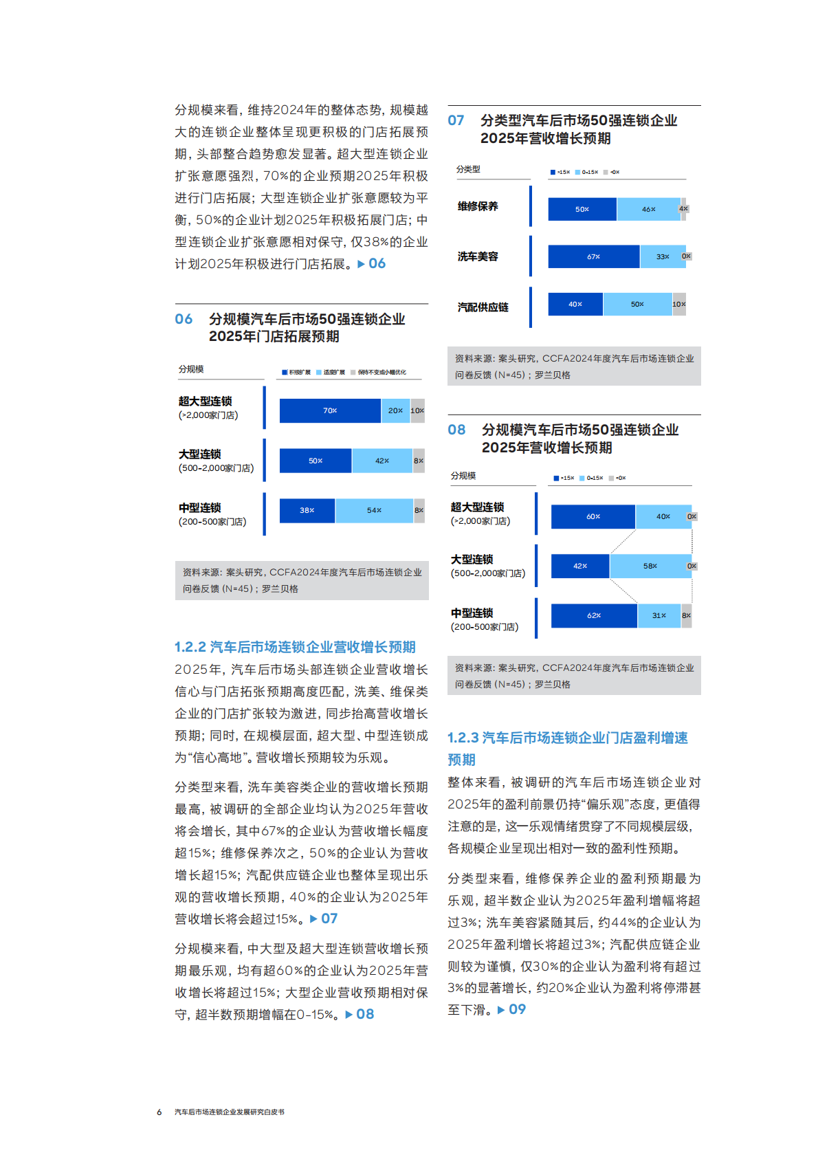 中国连锁经营协会（CCFA）与罗兰贝格：汽车后市场连锁企业发展白皮书（2025年度） 第6页