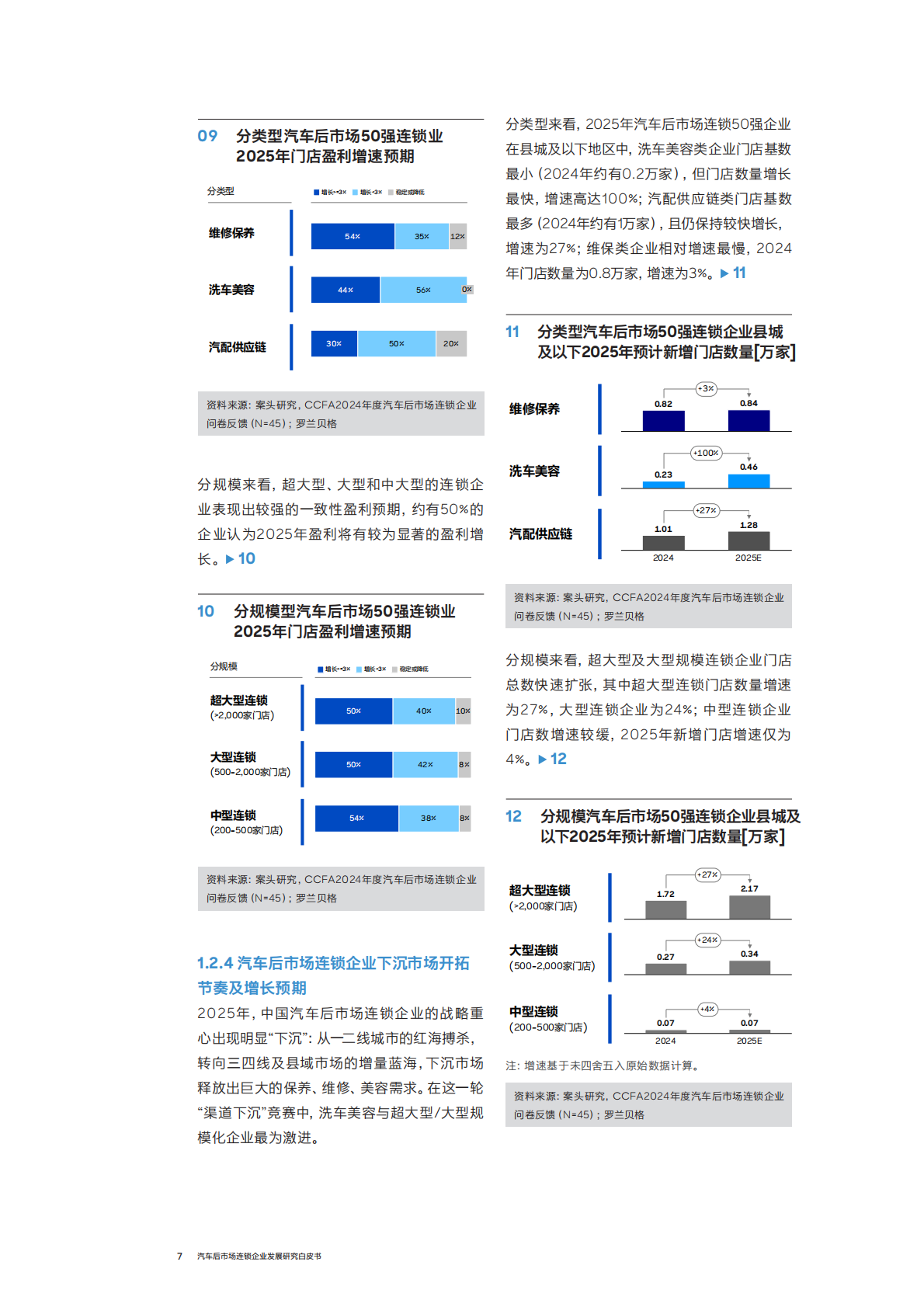 中国连锁经营协会（CCFA）与罗兰贝格：汽车后市场连锁企业发展白皮书（2025年度） 第7页