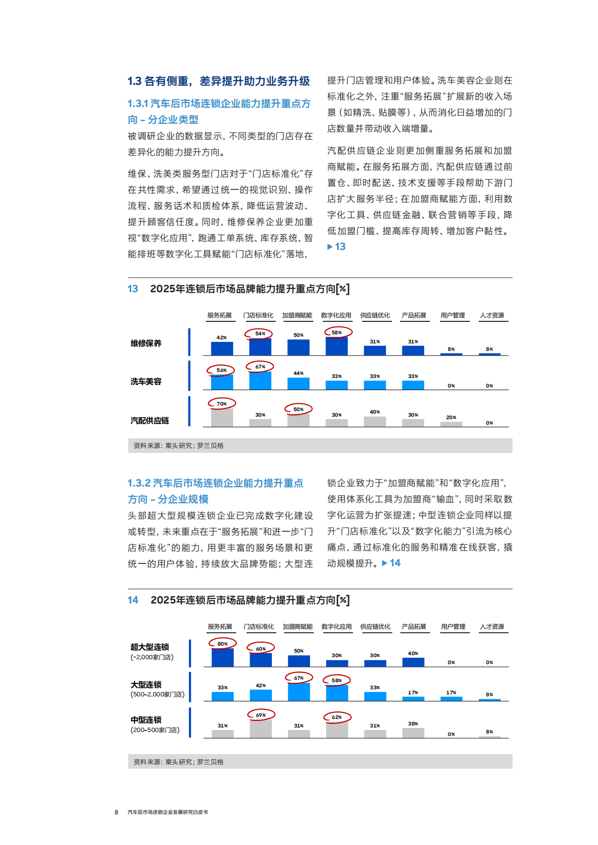 中国连锁经营协会（CCFA）与罗兰贝格：汽车后市场连锁企业发展白皮书（2025年度） 第8页