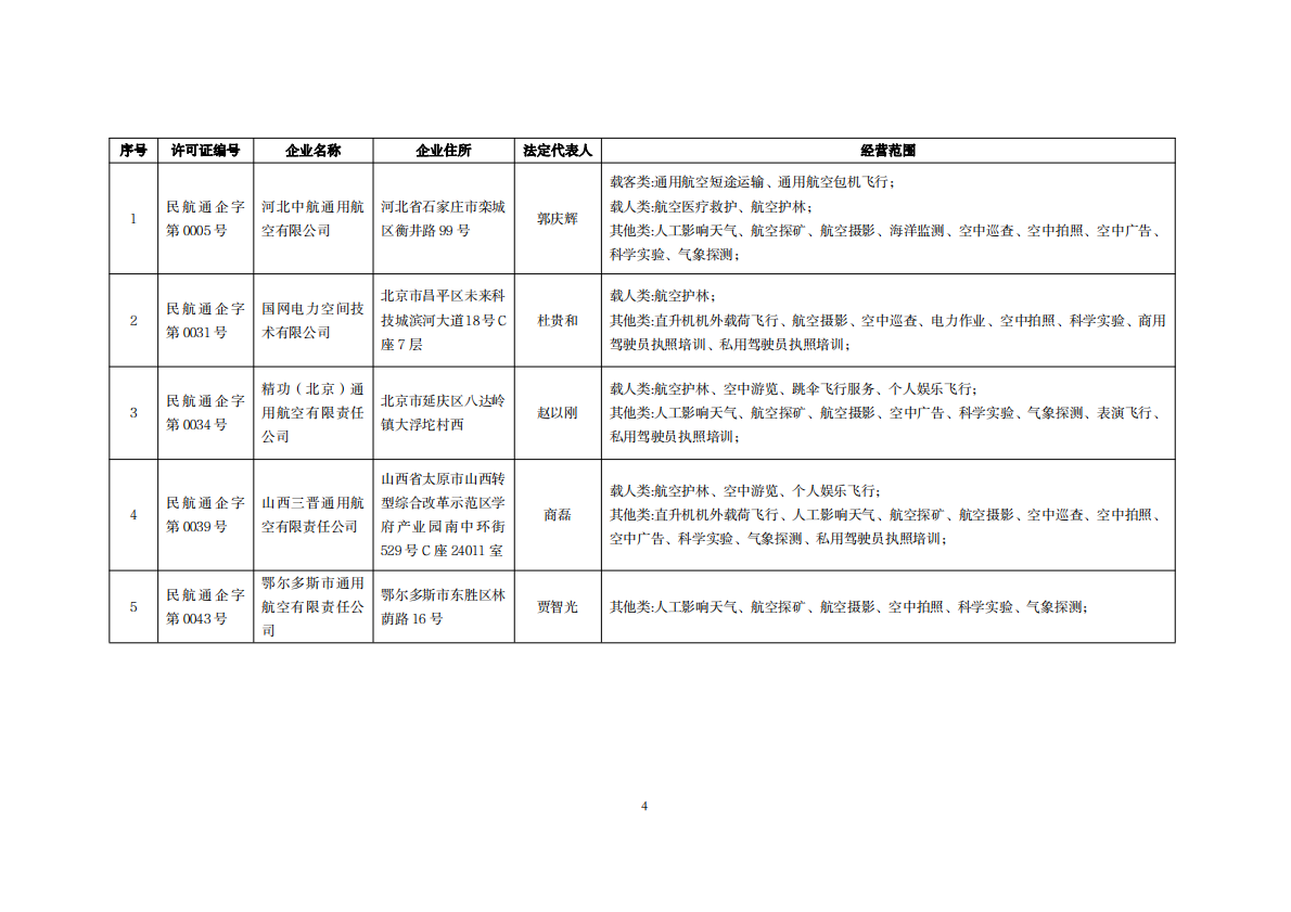 中国民航总局：全国通用航空企业经营许可信息（2025年10月） 第4页