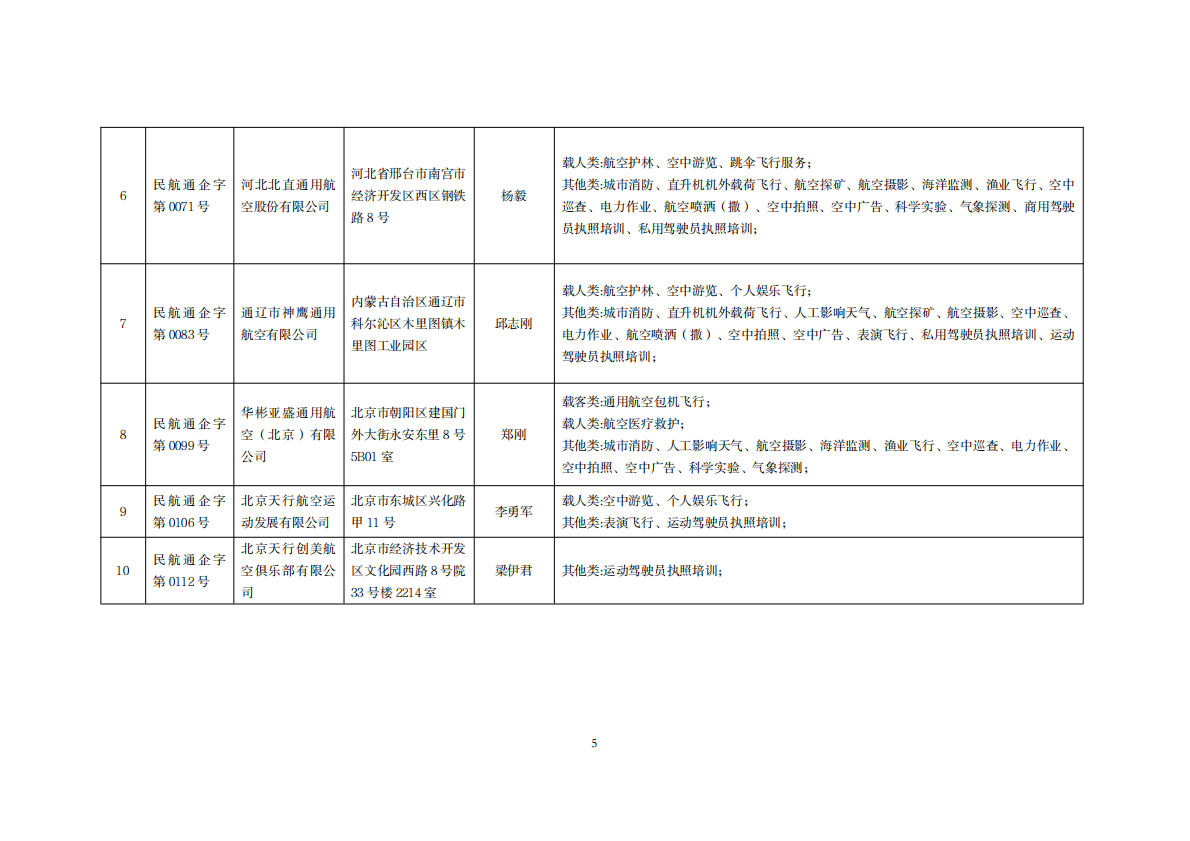 中国民航总局：全国通用航空企业经营许可信息（2025年10月） 第5页