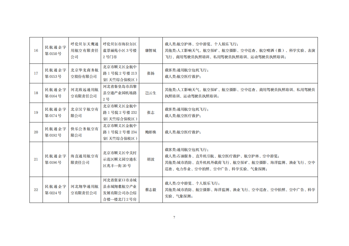 中国民航总局：全国通用航空企业经营许可信息（2025年10月） 第7页