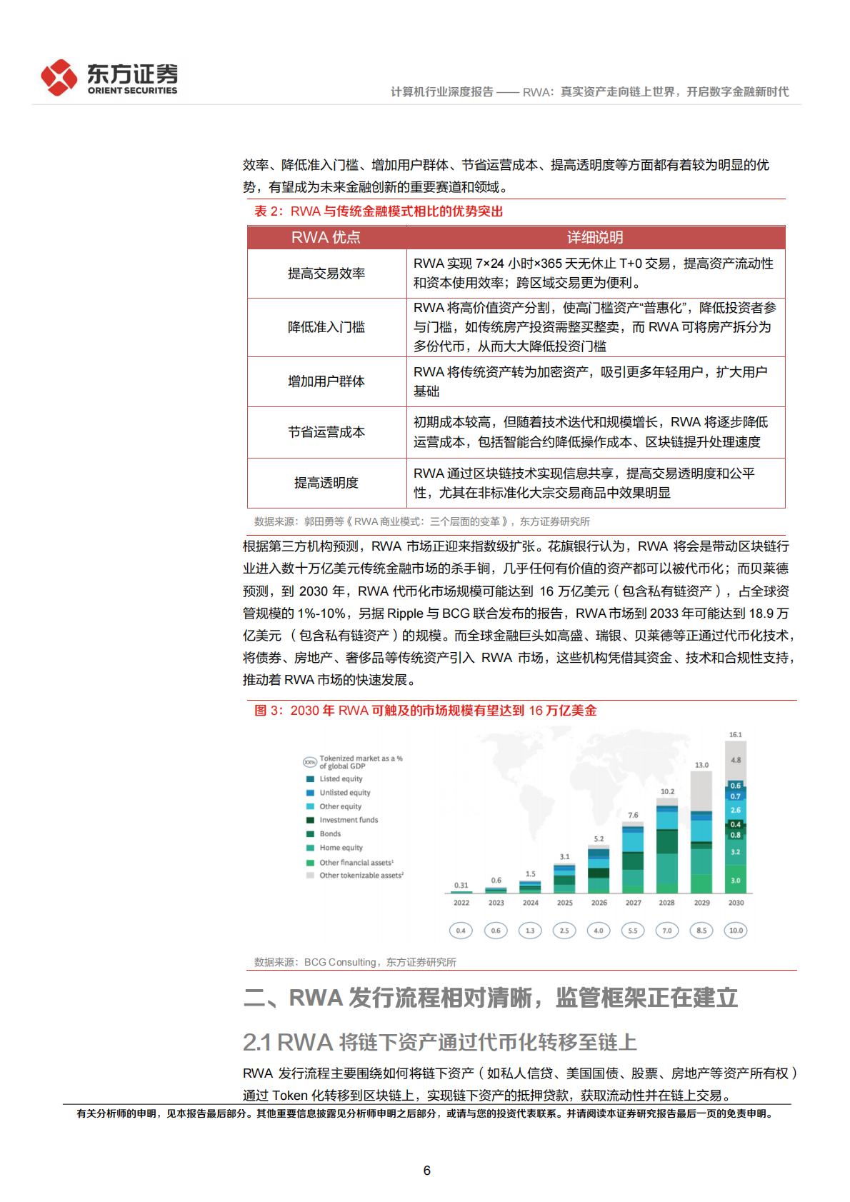 东方证券：RWA：真实资产走向链上世界，开启数字金融新时代 第6页