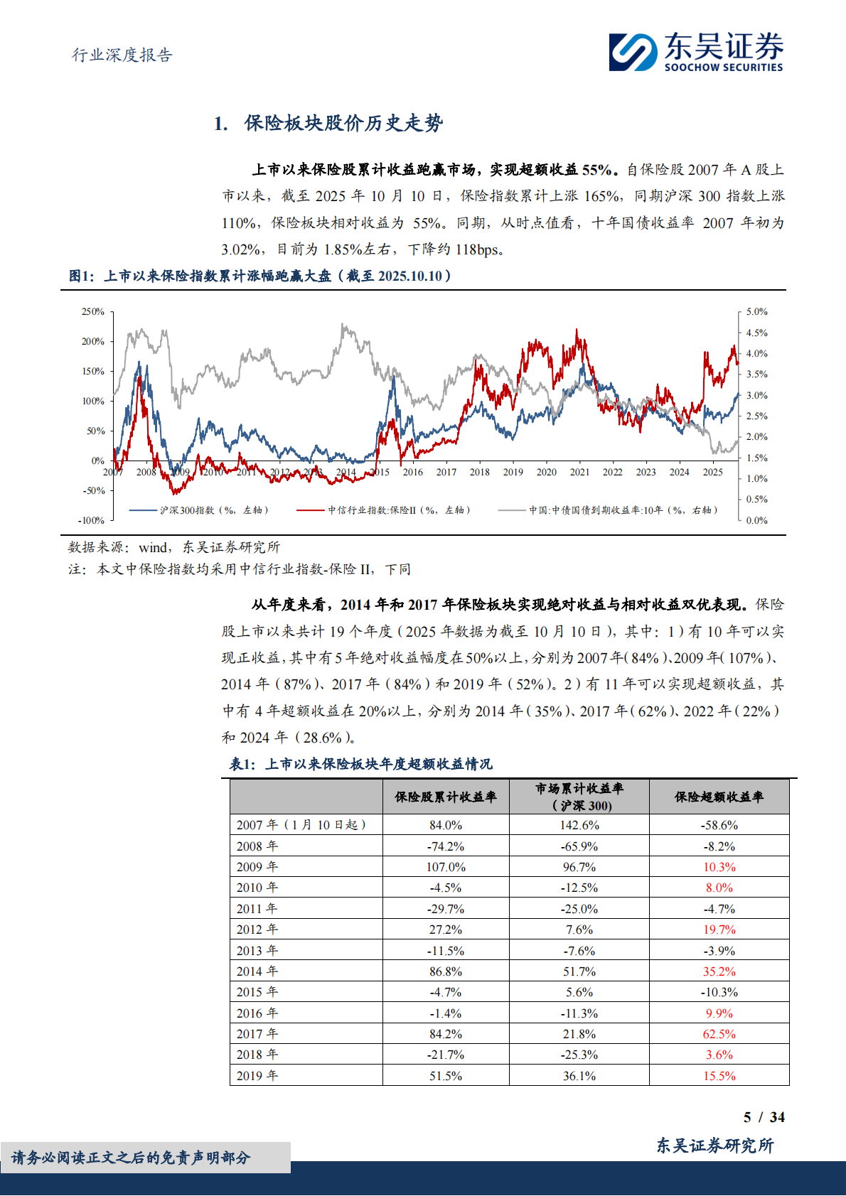 东吴证券：保险Ⅱ行业深度报告：保险股历史行情复盘&mdash;&mdash;哪些因素是保险股行情的催化剂？ 第5页