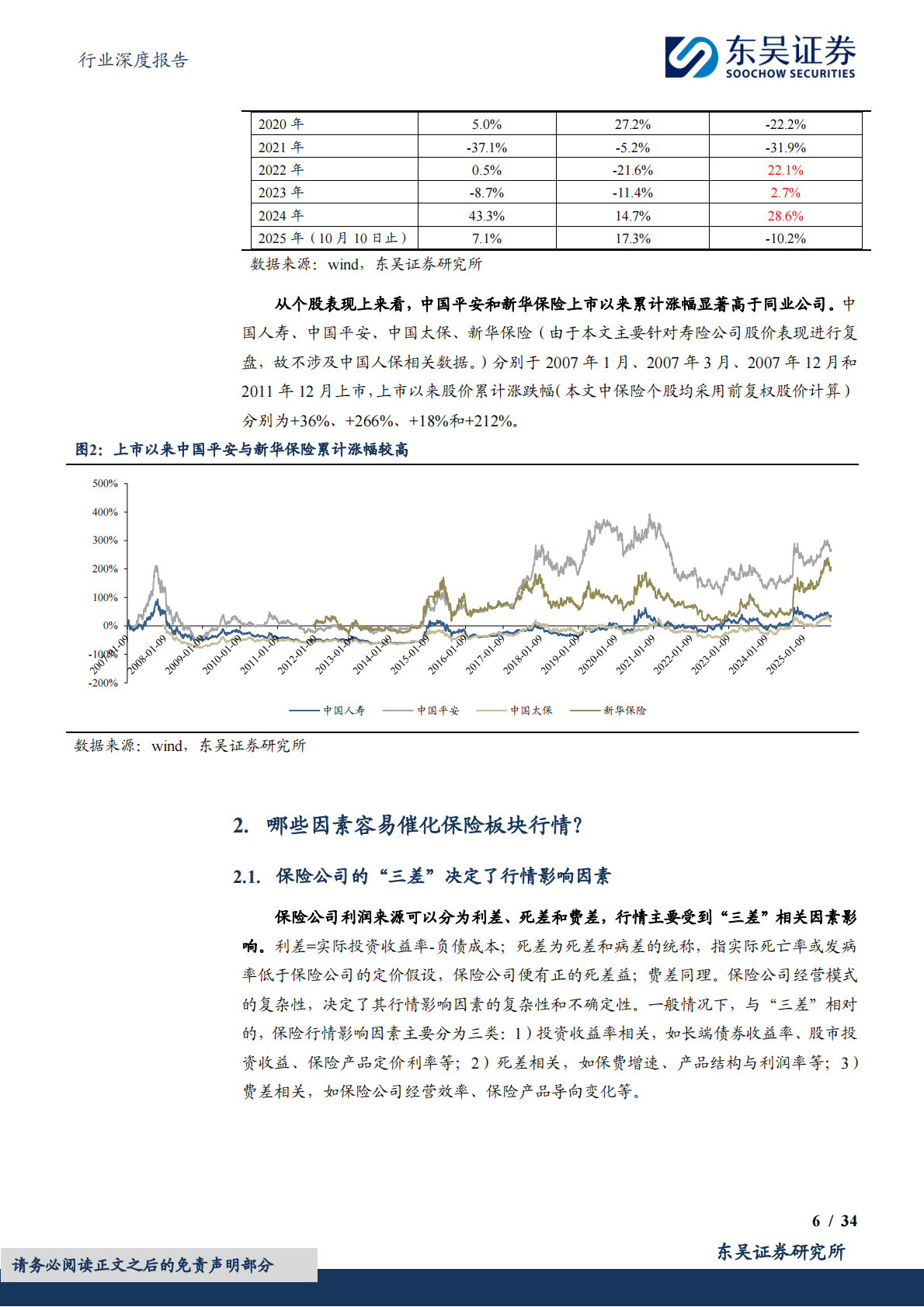 东吴证券：保险Ⅱ行业深度报告：保险股历史行情复盘&mdash;&mdash;哪些因素是保险股行情的催化剂？ 第6页