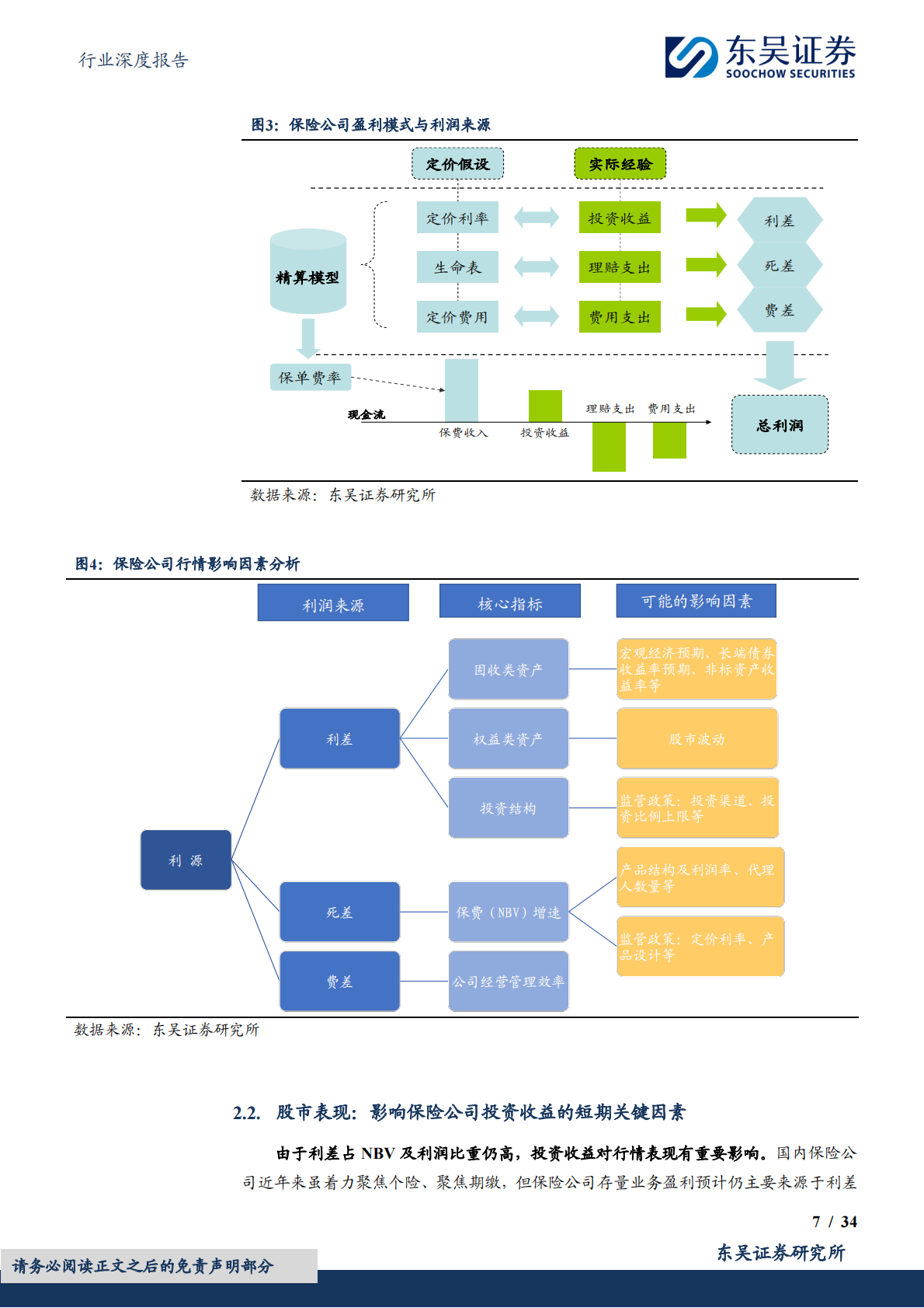 东吴证券：保险Ⅱ行业深度报告：保险股历史行情复盘&mdash;&mdash;哪些因素是保险股行情的催化剂？ 第7页
