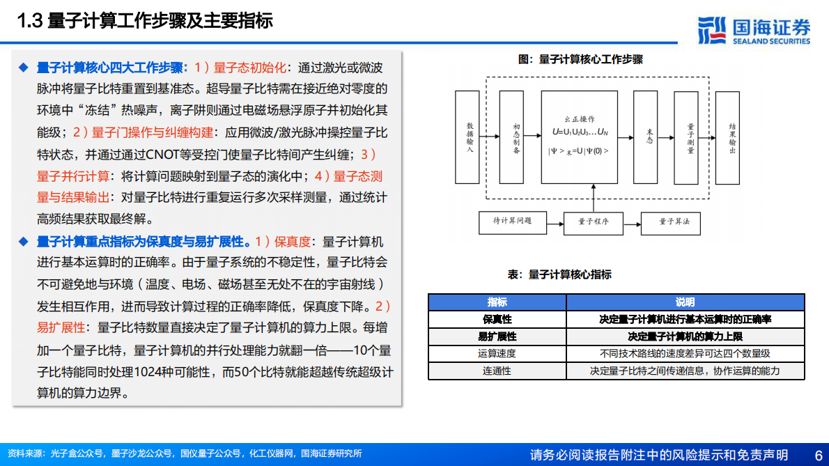 国海证券：量子计算硬件深度报告：行业奇点将至，硬件破局当时 第6页