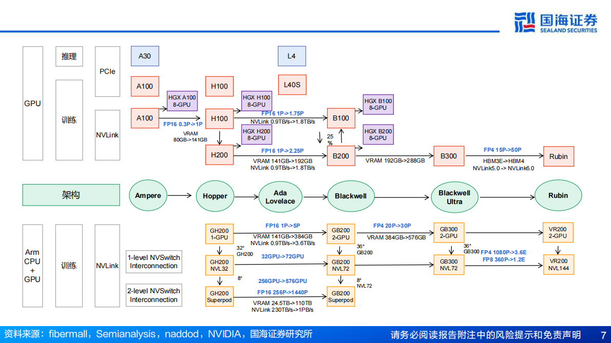 国海证券：计算机行业AI算力&ldquo;卖水人&rdquo;专题系列(7)：从Blackwell到Rubin，计算、网络、存储持续升级 第7页