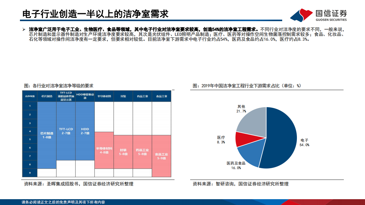 国信证券：建筑装饰行业洁净室工程专题报告：AI基建的刚需环节，全球建设需求快速增长 第6页