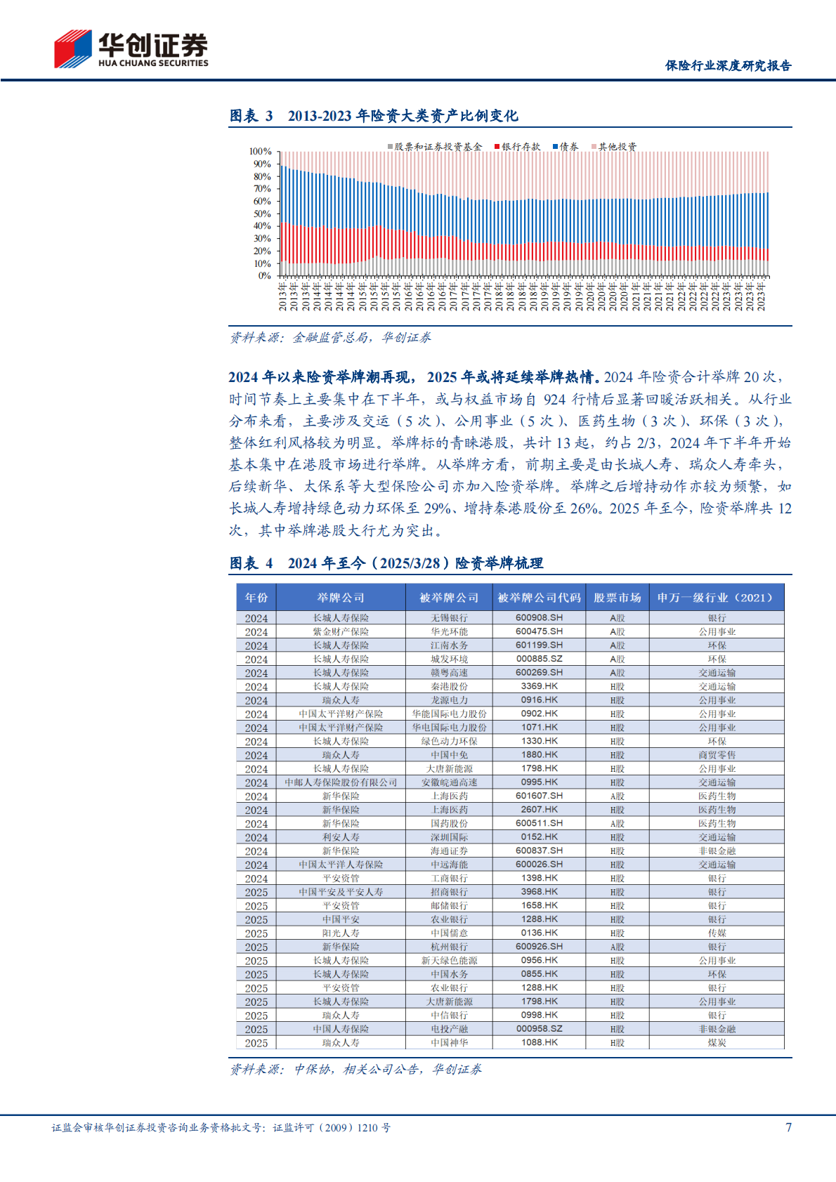 华创证券：保险行业深度研究报告：从重仓看中长期资金入市 第7页