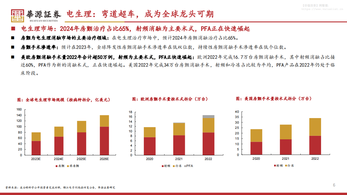 华源证券：波士顿科学专题报告系列二之电生理&左心耳封堵篇：电生理弯道超车，左心耳封堵引领市场 第6页