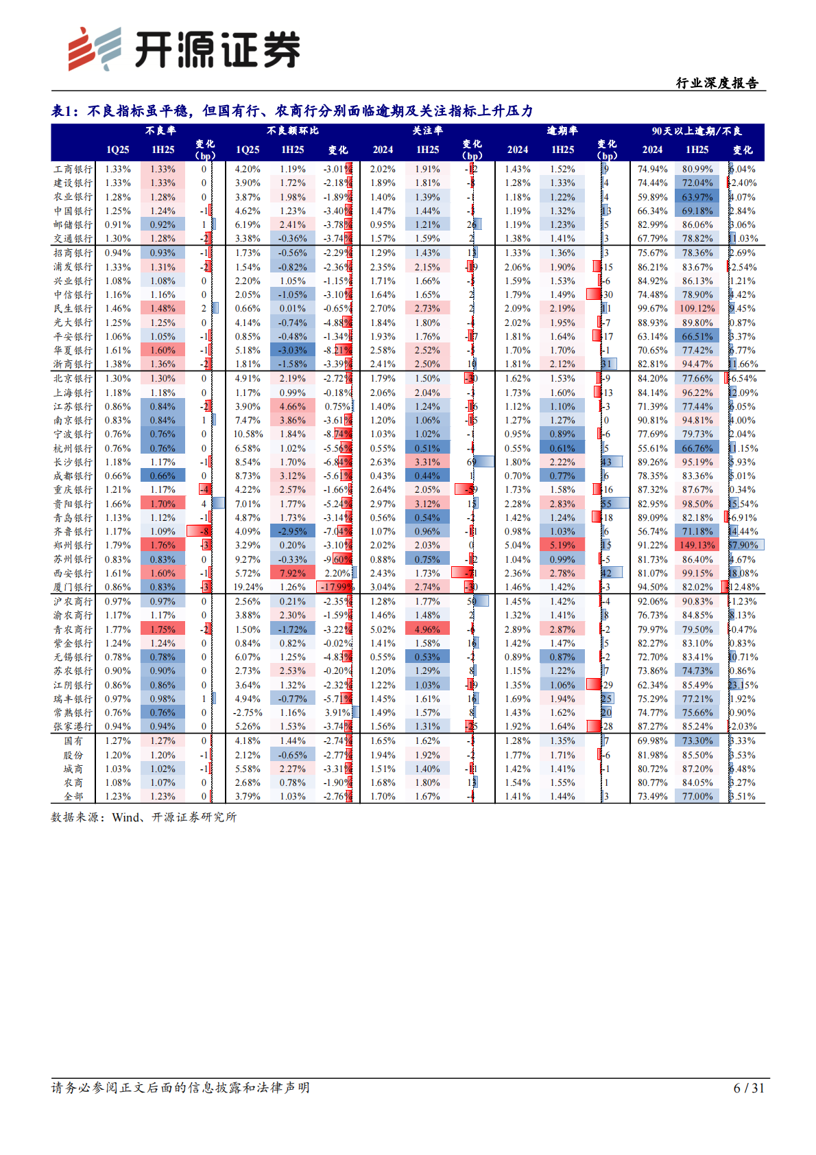 开源证券：银行行业深度报告：零售风险及新规影响有限，兼论信贷去抵押化 第6页