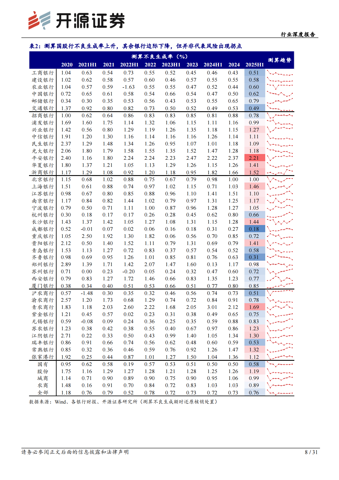 开源证券：银行行业深度报告：零售风险及新规影响有限，兼论信贷去抵押化 第8页