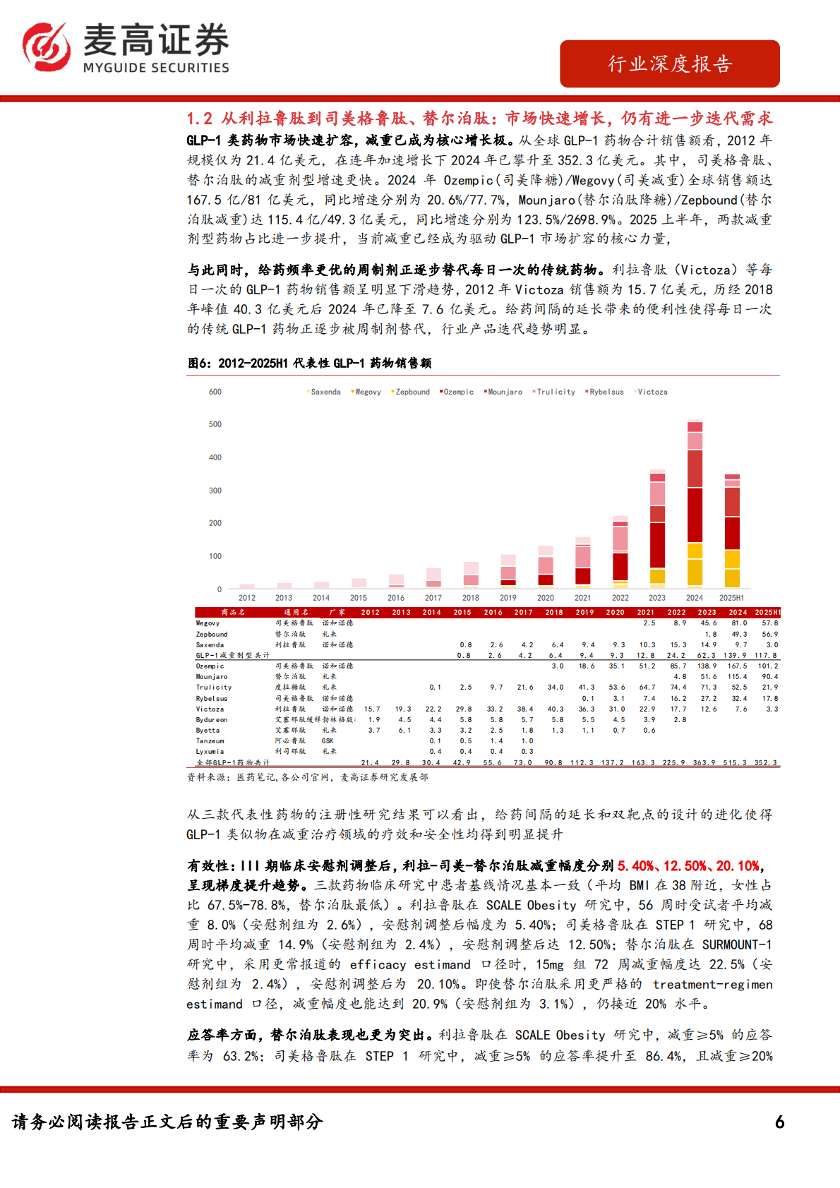 麦高证券：减重药物行业深度报告（上）&mdash;&mdash;创新迭代不止，后GLP-1减重时代百花齐放 第6页
