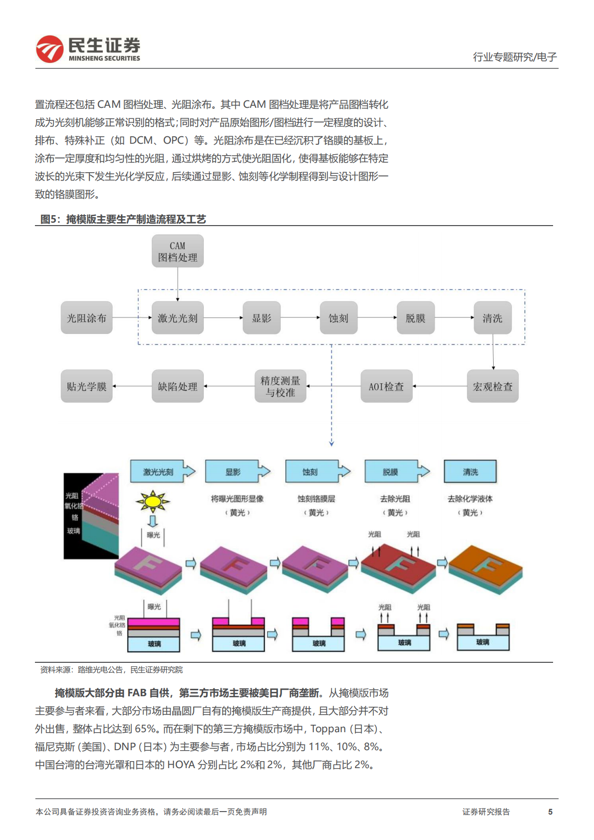 民生证券：半导体行业专题：空白掩模版：光刻工艺核心原料，国产化亟待突破 第5页