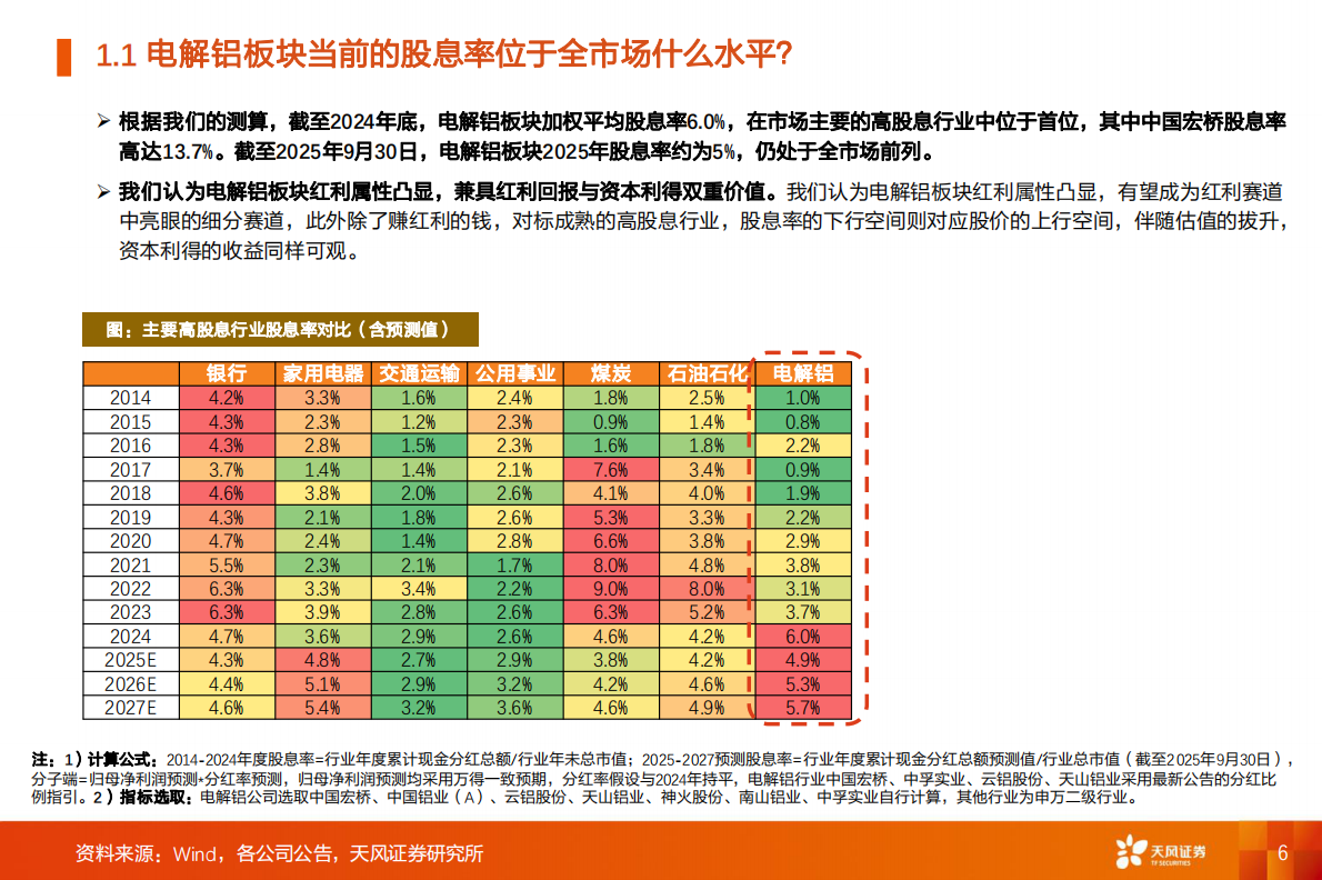 天风证券：工业金属行业专题研究：电解铝：弹性与红利的完美融合&mdash;&mdash;价值重估进行时 第6页
