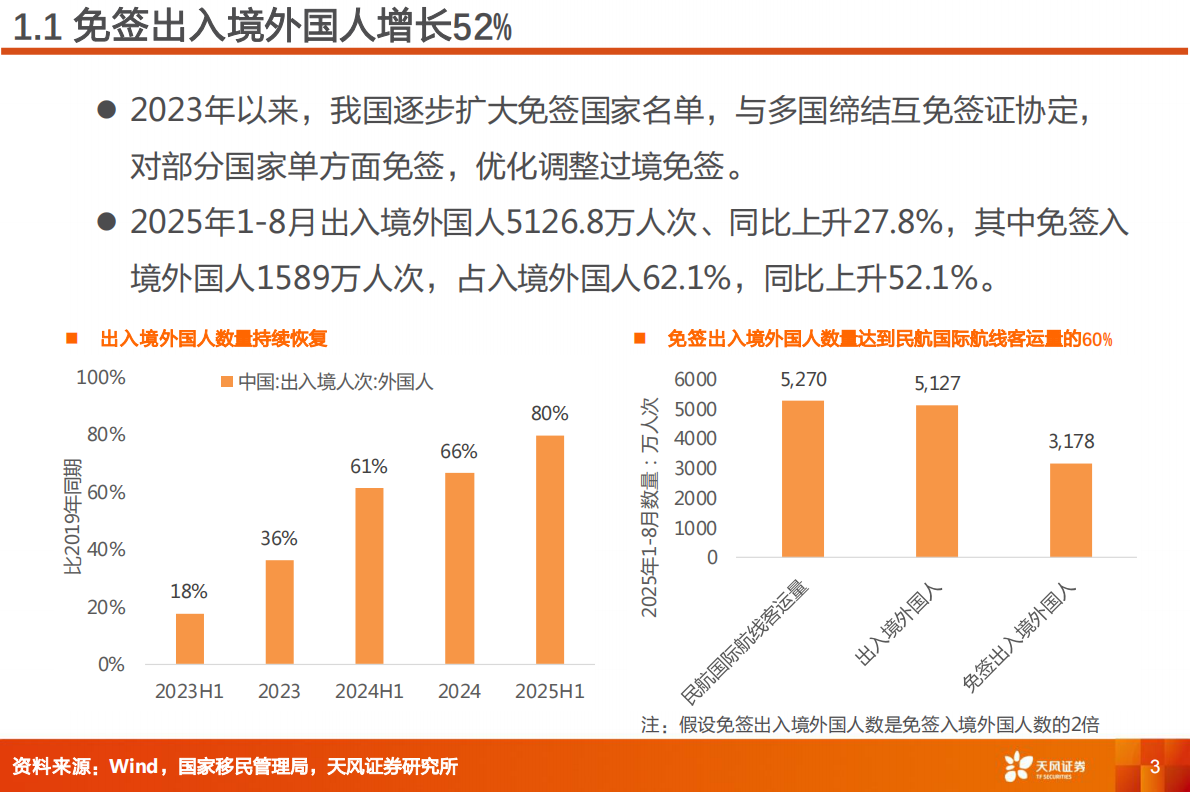 天风证券：航空机场行业专题研究：扩大免签，航空何时复苏？ 第3页