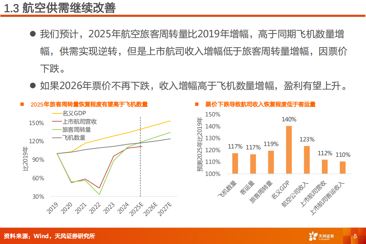 天风证券：航空机场行业专题研究：扩大免签，航空何时复苏？ 第5页