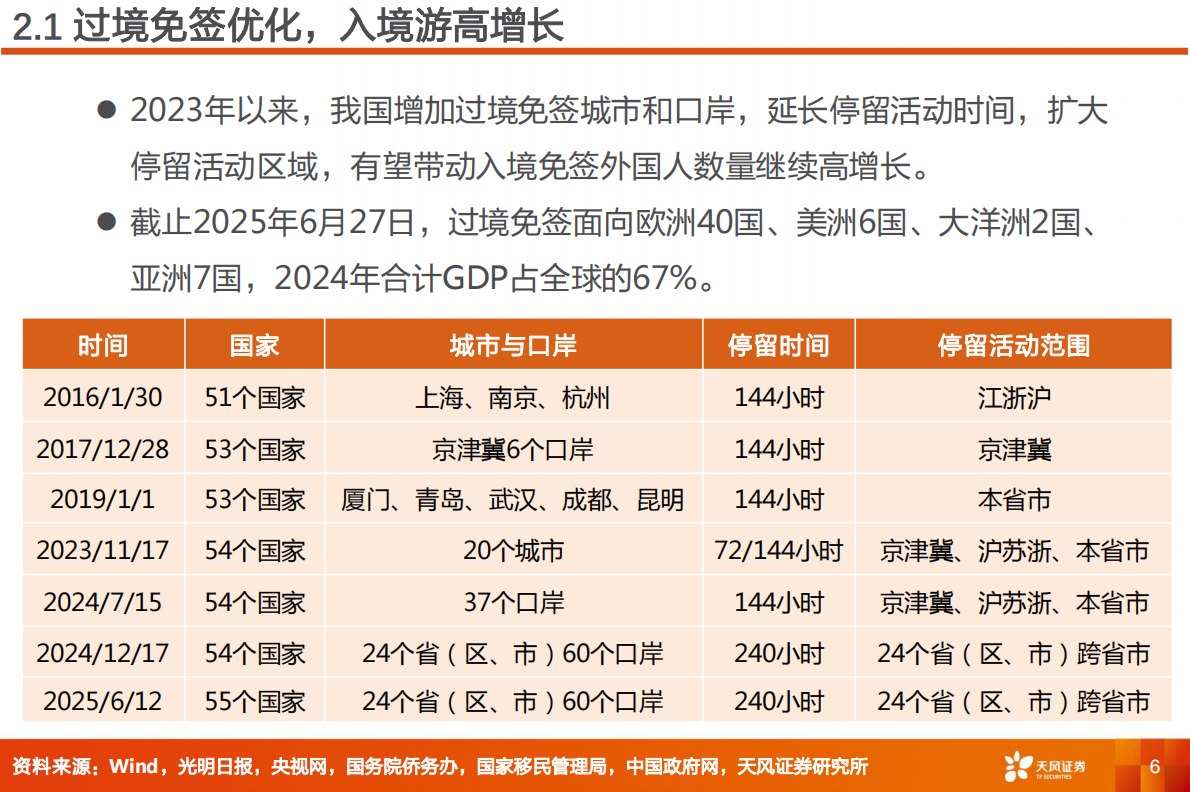 天风证券：航空机场行业专题研究：扩大免签，航空何时复苏？ 第6页