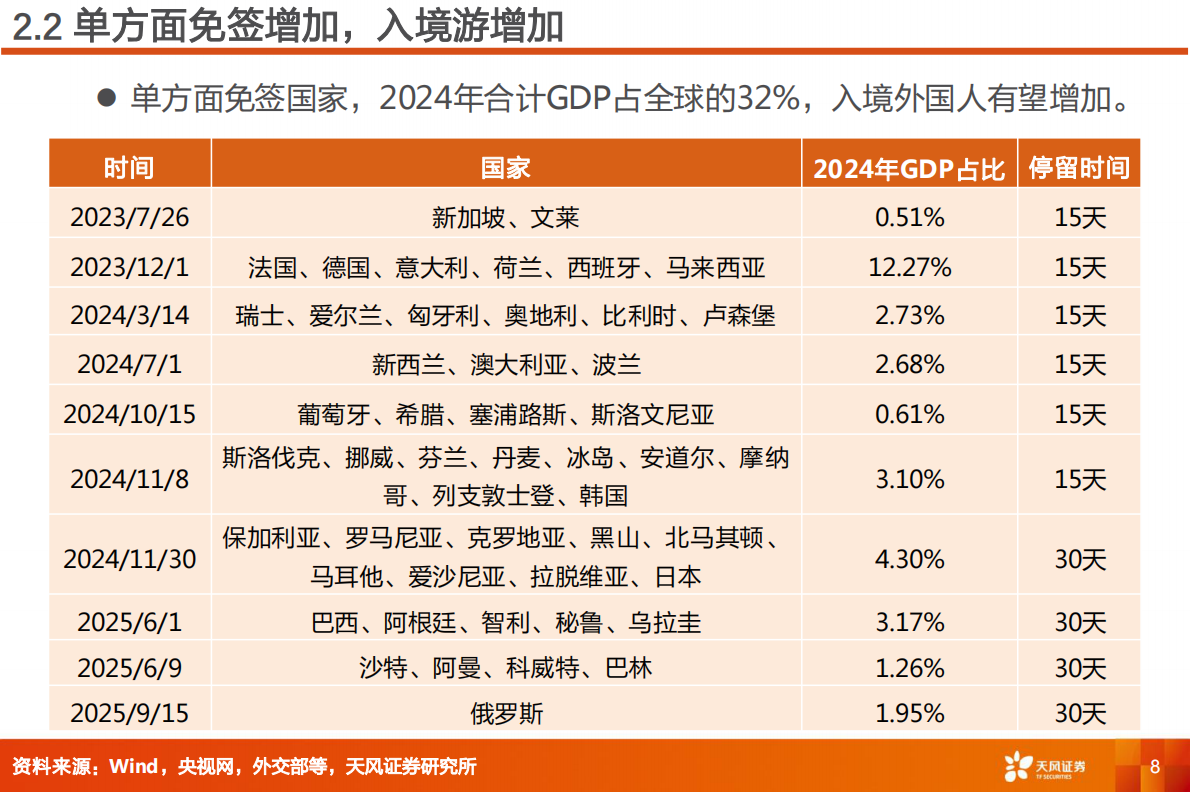 天风证券：航空机场行业专题研究：扩大免签，航空何时复苏？ 第8页