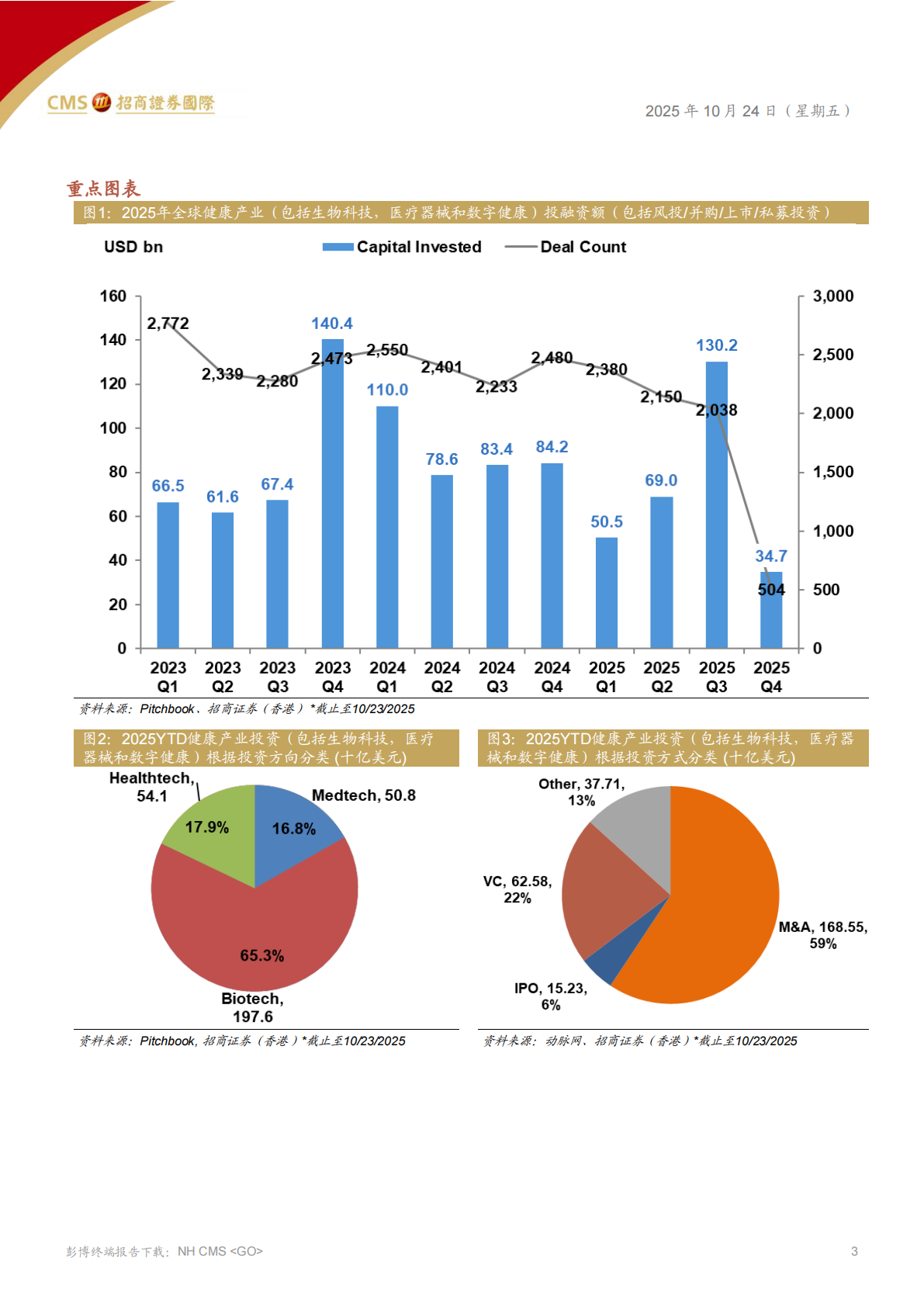 招商证券国际：全球医药、医疗行业&mdash;&mdash;全球健康产业进入新拐点-长期韧性显现，创新动能积聚 第3页