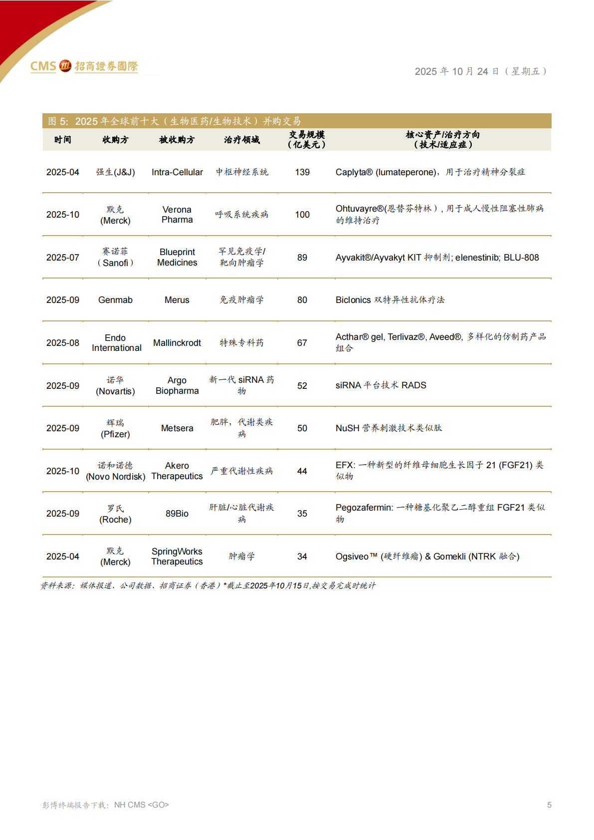 招商证券国际：全球医药、医疗行业&mdash;&mdash;全球健康产业进入新拐点-长期韧性显现，创新动能积聚 第5页