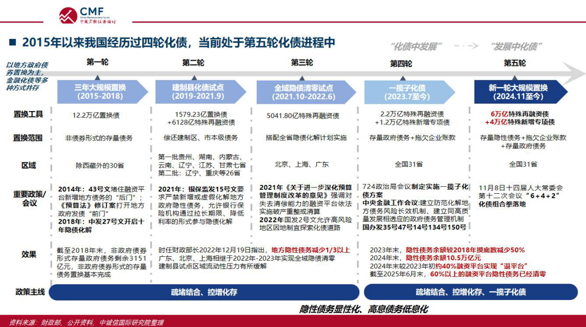 CMF：中国宏观经济专题报告（第108期）：公共财政与债务可持续 第4页