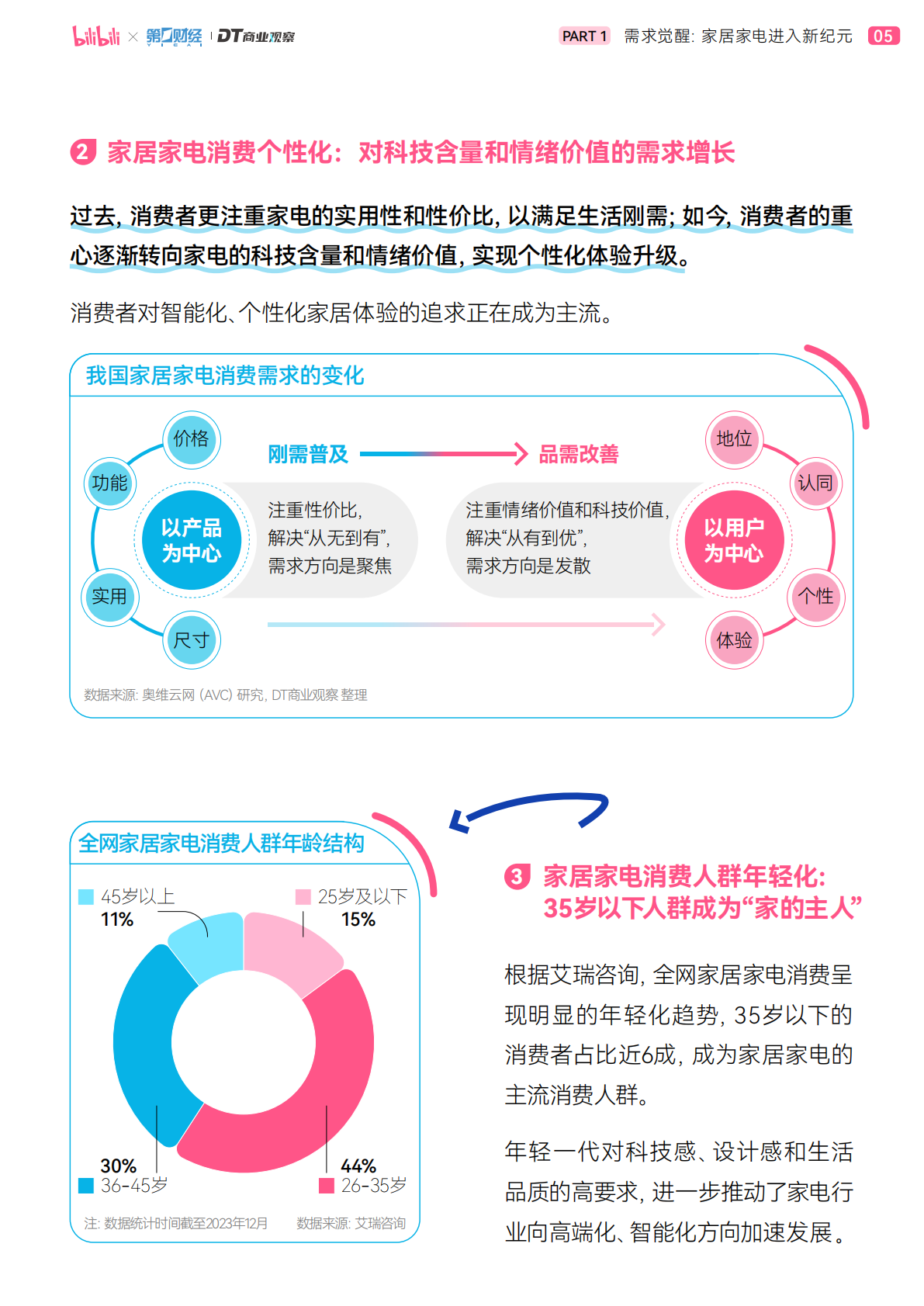 bilibili&第一财经&DT商业观察：2025年轻人B站智能生活家趋势报告 第6页
