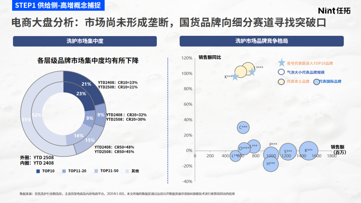 Nint任拓：2025年AI+标签看清&ldquo;真需求&rdquo;-解码洗护市场需求洼地与新增量赛道报告 第7页