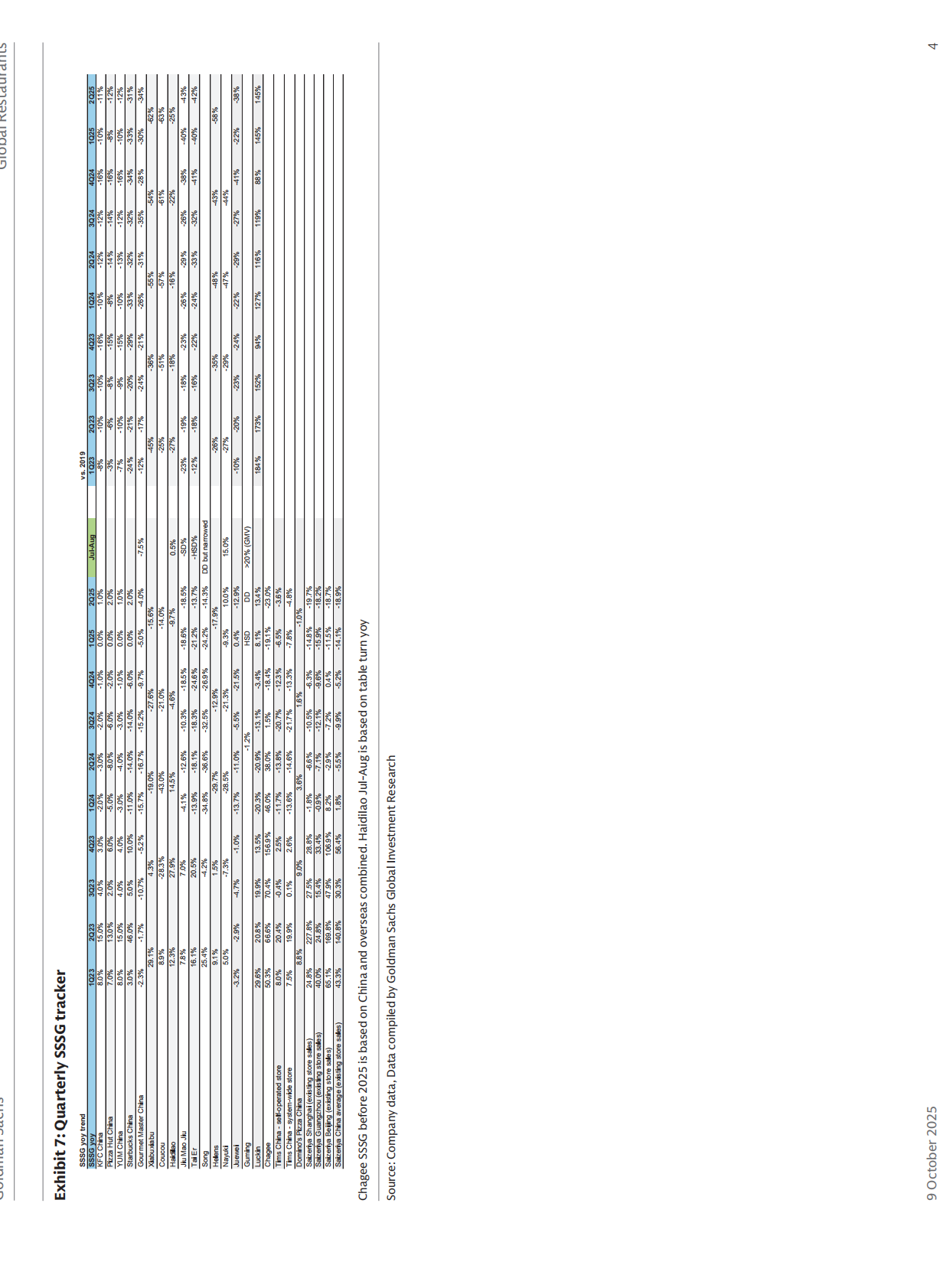 高盛：2025年探讨中国餐饮业关键议题及全球投资者影响报告（英文版） 第4页
