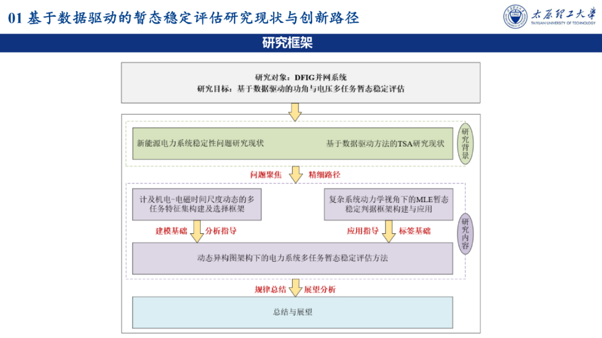 太原理工大学：MLE判据-动态异构图架构下的电力系统多任务暂态稳定评估 第7页