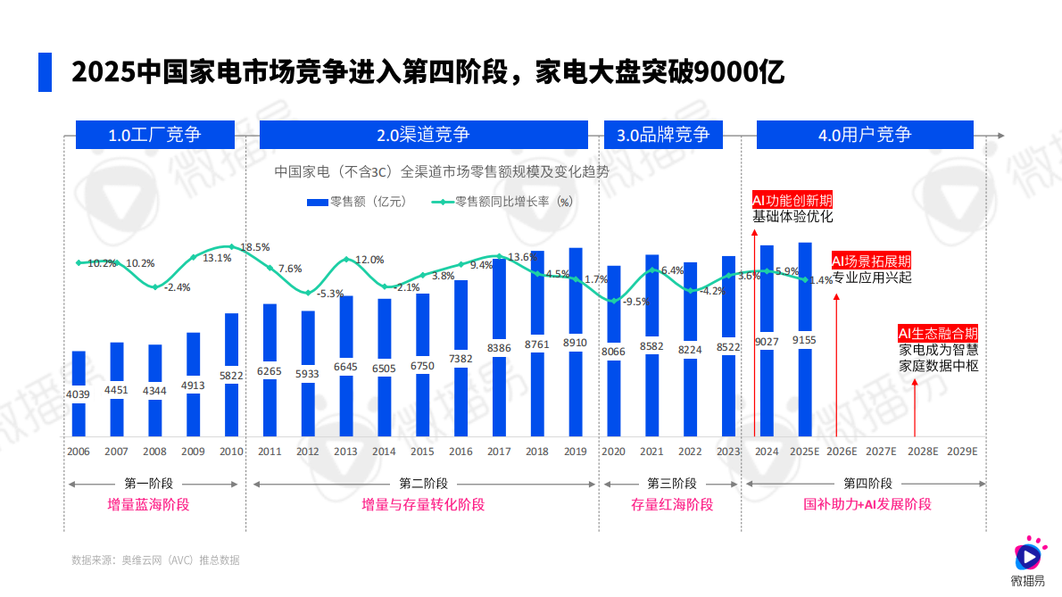 微播易xCAAC：2025AI&middot;新范式：大小家电营销创新实践指南 第8页