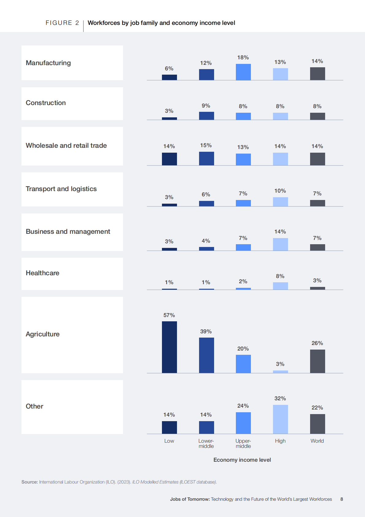 未来职业技术与全球最大劳动力体系的未来（英文） 第8页