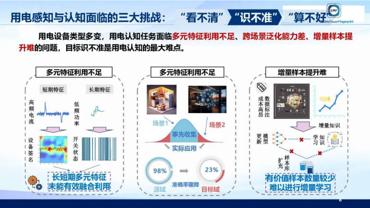 支撑智慧用电的电力指纹关键技术与应用 第7页