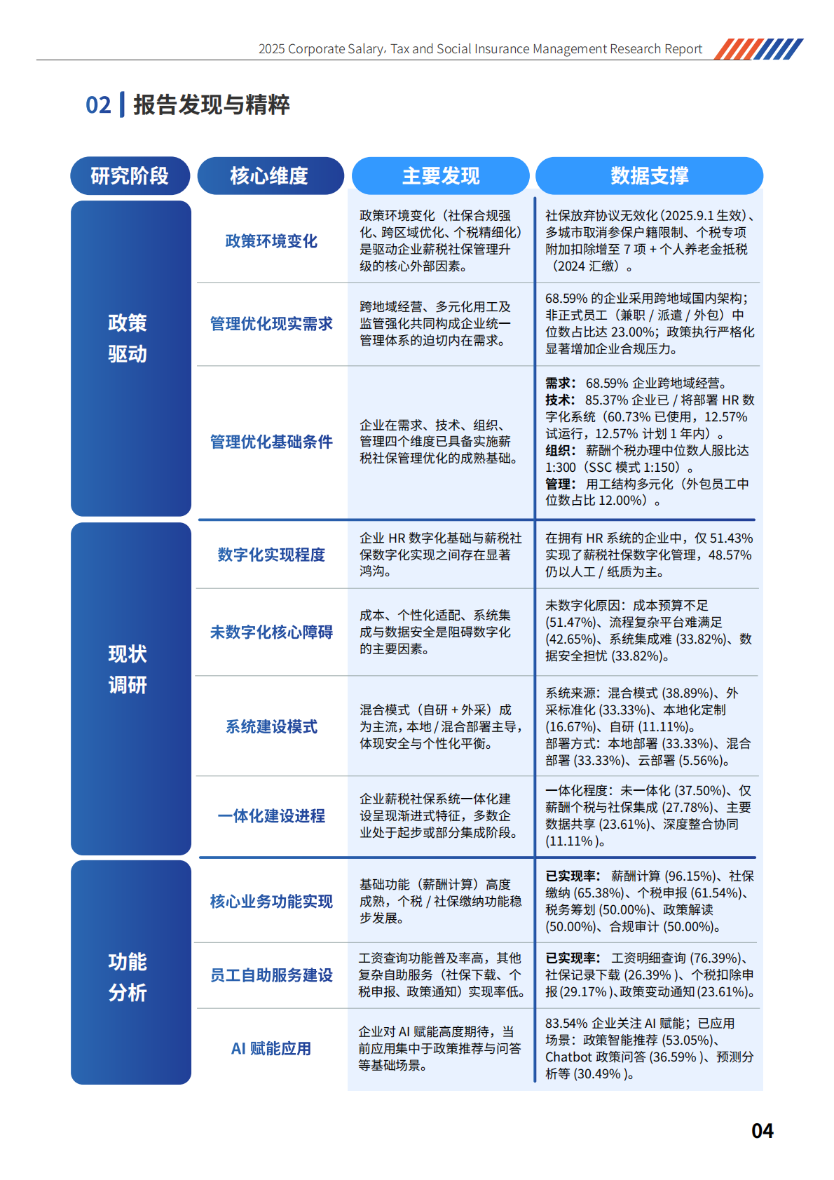 智享会：2025年企业薪税社保管理调研报告 第5页