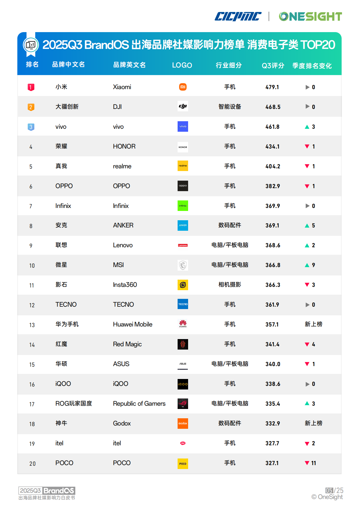 OneSight：2025年Q3 BrandOS 出海品牌社媒影响力榜单 第6页