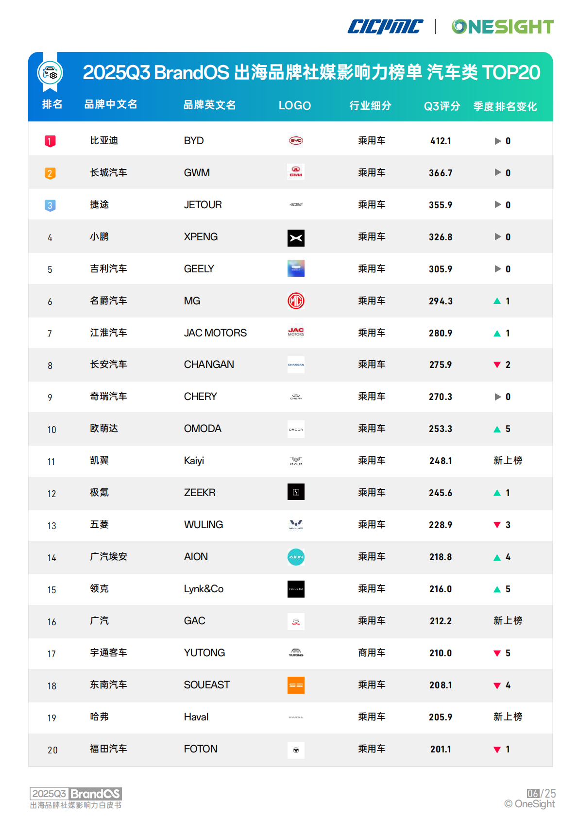 OneSight：2025年Q3 BrandOS 出海品牌社媒影响力榜单 第7页