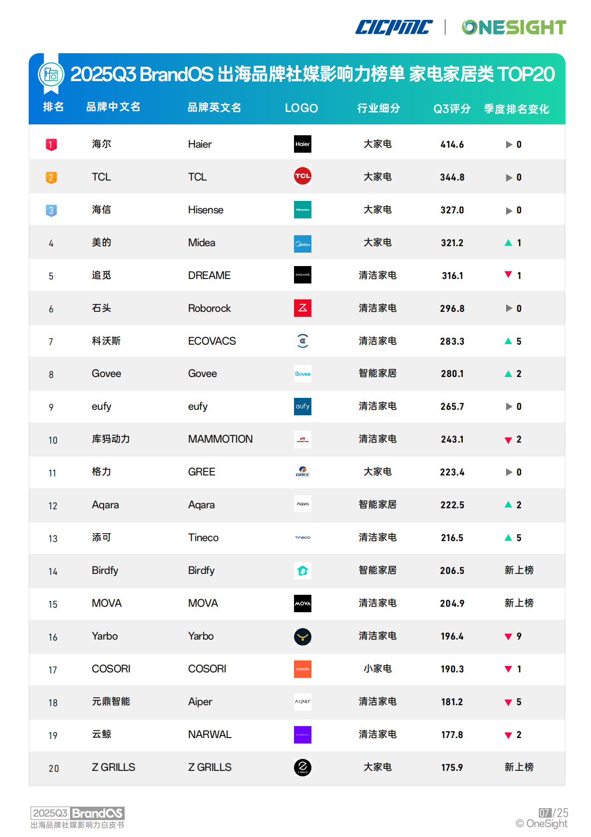 OneSight：2025年Q3 BrandOS 出海品牌社媒影响力榜单 第8页