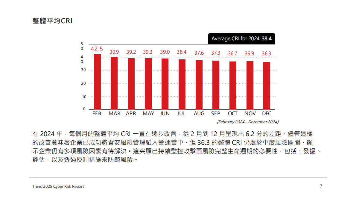 Trend Micro：2025年资安风险报告（繁体版） 第7页