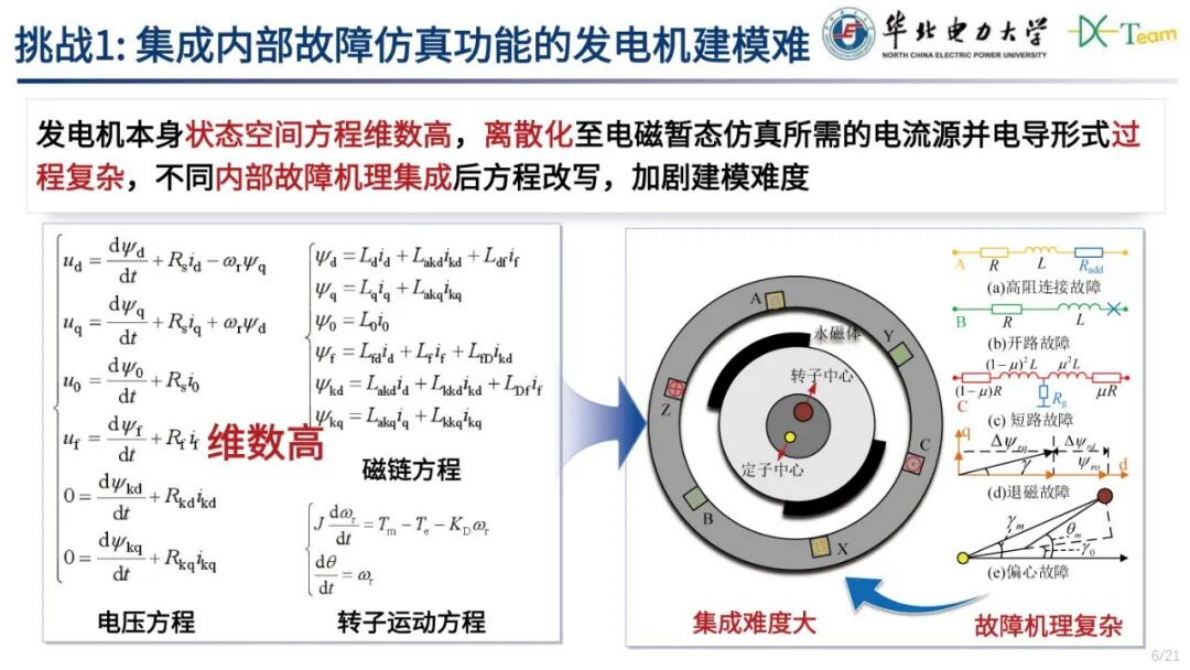 华北电力大学（许建中）：2025年风力发电机内部故障一体化电磁暂态建模及辨识方法报告 第6页