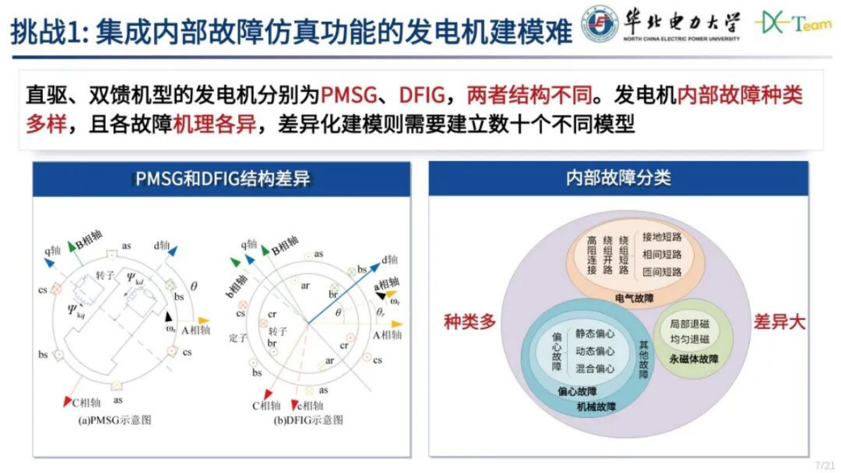 华北电力大学（许建中）：2025年风力发电机内部故障一体化电磁暂态建模及辨识方法报告 第7页
