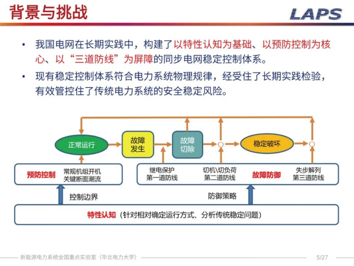 华北电力大学（郑乐）：2025年基于Koopman算符的新能源电力系统同步稳定分析与控制报告 第5页