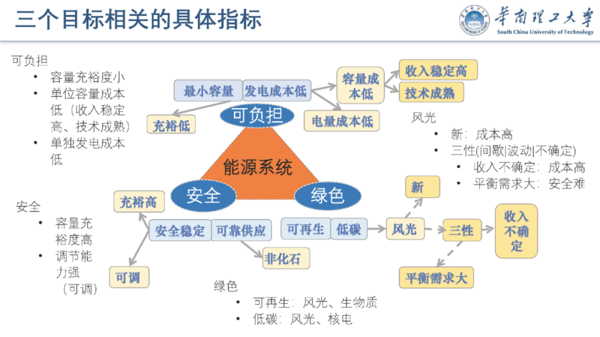 华南理工大学（荆朝霞）：2025年促进新能源高质量发展的市场机制与政策报告 第7页