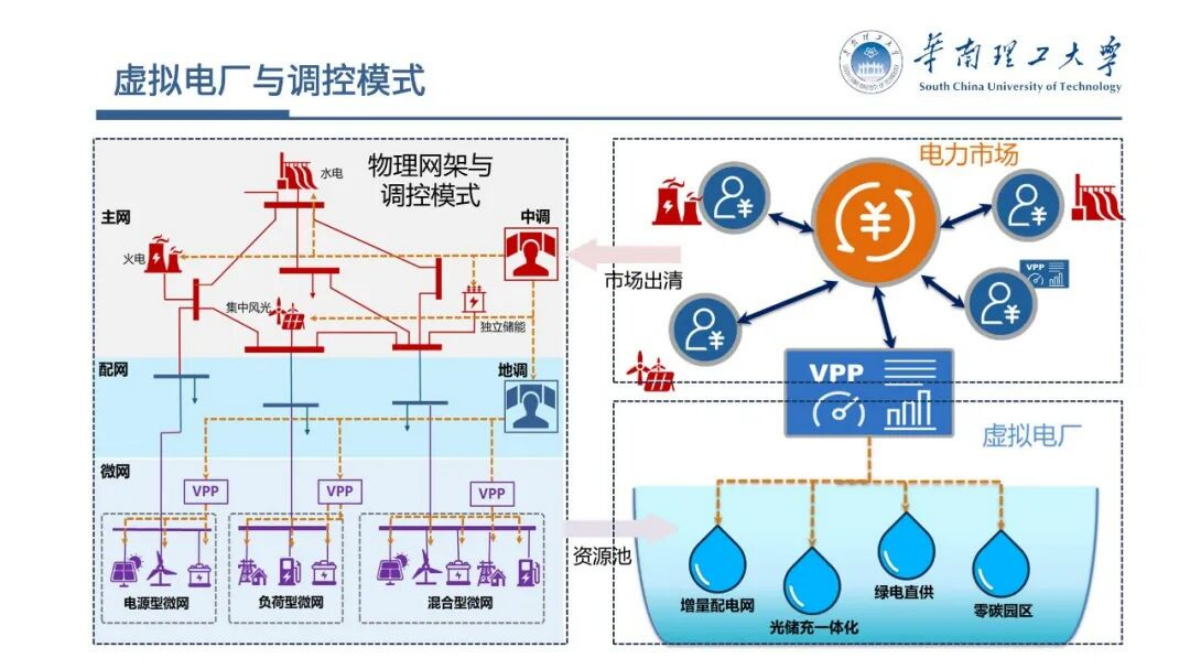 华南理工大学（蔡泽祥）：2025年虚拟电厂与数字能源报告 第8页